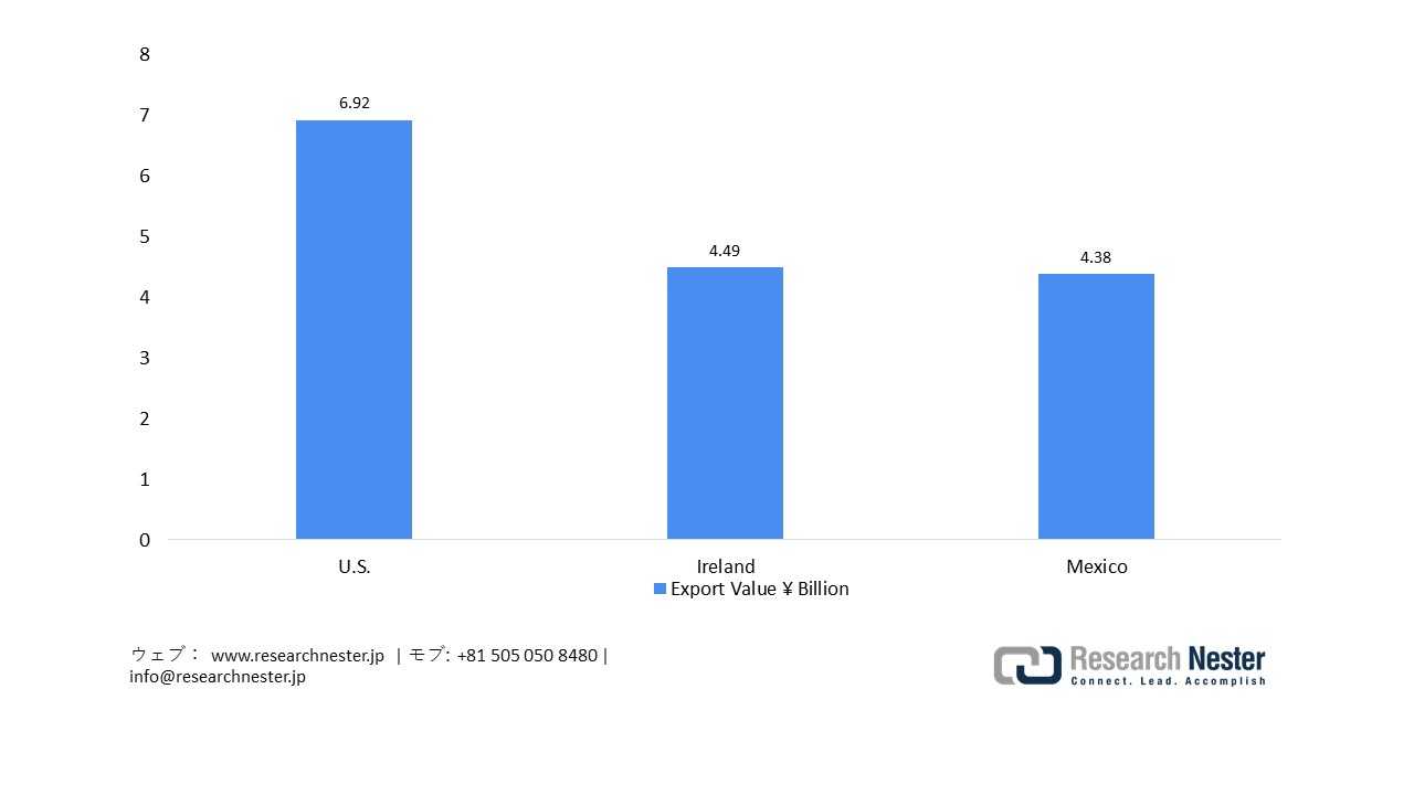 Exports of Catheters in Japan, 2023